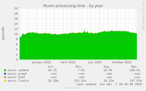 Munin processing time