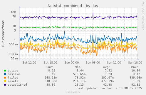 Netstat, combined