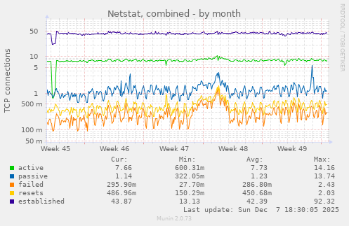 Netstat, combined