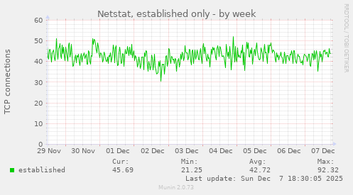 Netstat, established only