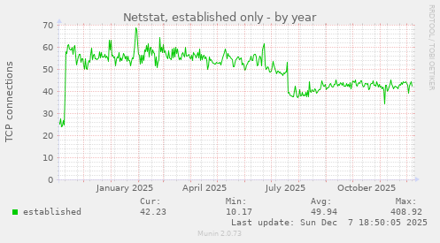 Netstat, established only
