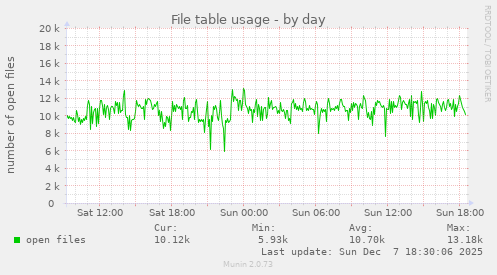 File table usage
