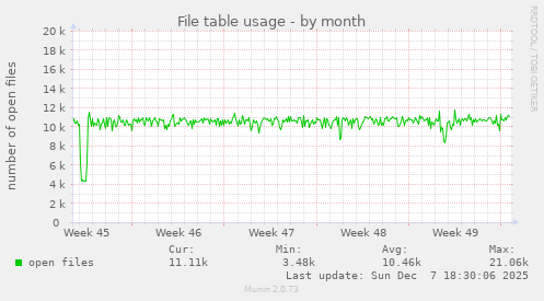 File table usage