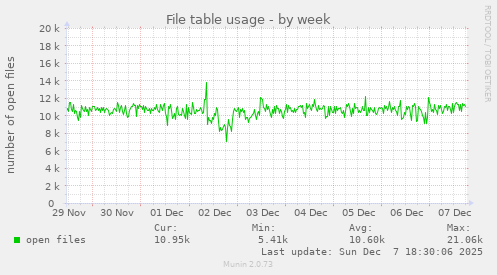File table usage