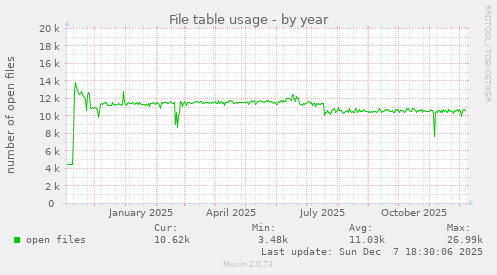 File table usage