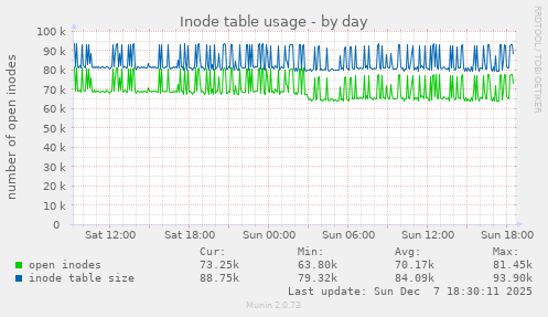 Inode table usage