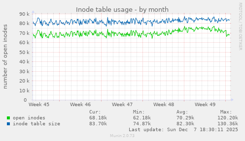 Inode table usage