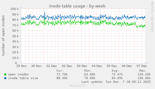 Inode table usage