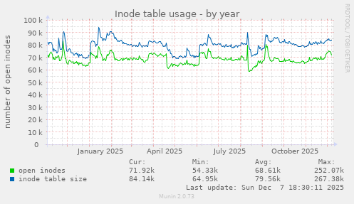 Inode table usage