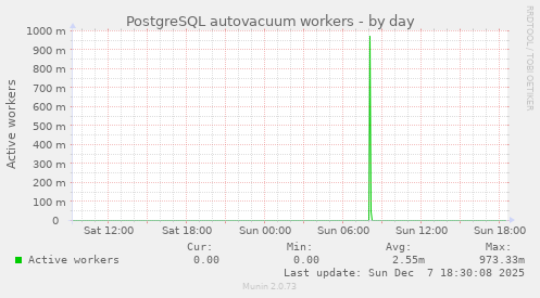 PostgreSQL autovacuum workers