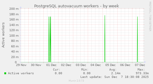 PostgreSQL autovacuum workers