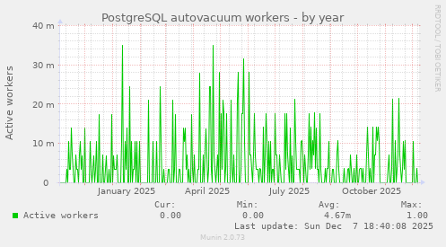 PostgreSQL autovacuum workers
