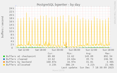 PostgreSQL bgwriter