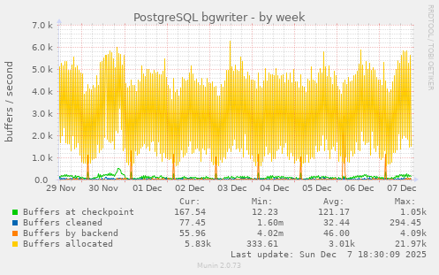 PostgreSQL bgwriter
