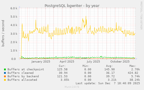 PostgreSQL bgwriter