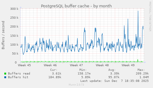 PostgreSQL buffer cache