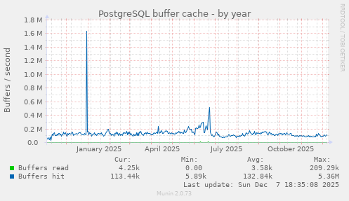 PostgreSQL buffer cache