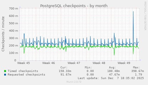 PostgreSQL checkpoints