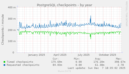 PostgreSQL checkpoints