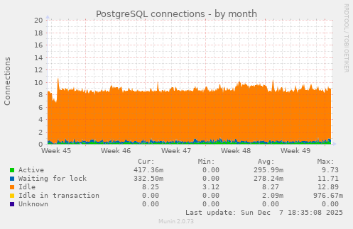 PostgreSQL connections