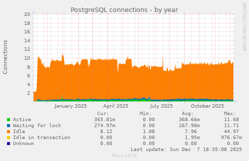 PostgreSQL connections