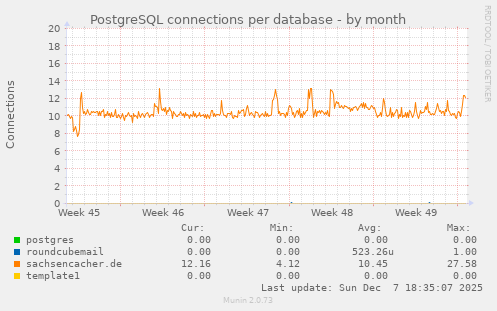 PostgreSQL connections per database