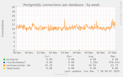 PostgreSQL connections per database