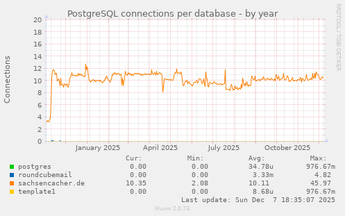 PostgreSQL connections per database