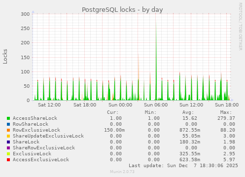 PostgreSQL locks