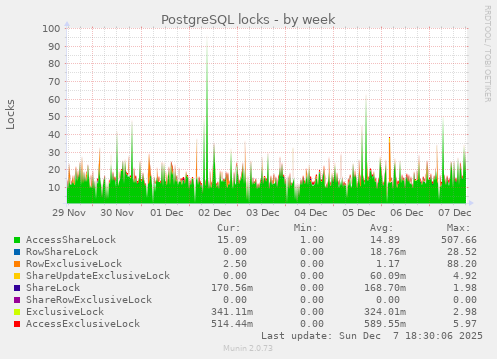 PostgreSQL locks