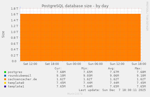 PostgreSQL database size