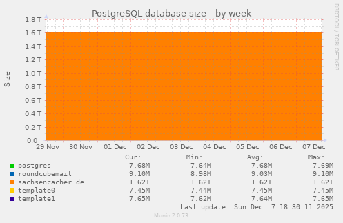 PostgreSQL database size