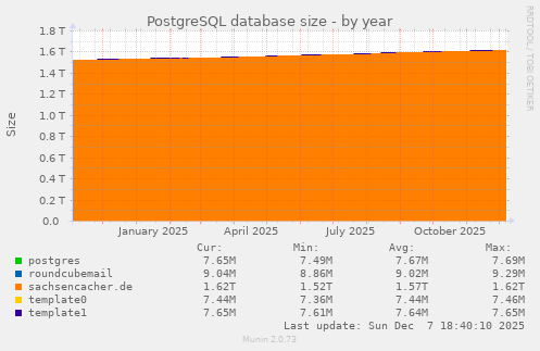 PostgreSQL database size