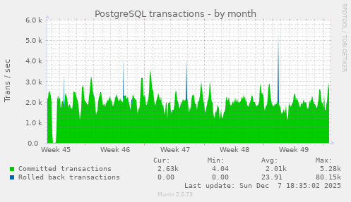 PostgreSQL transactions
