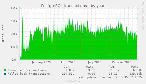 PostgreSQL transactions