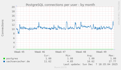 PostgreSQL connections per user
