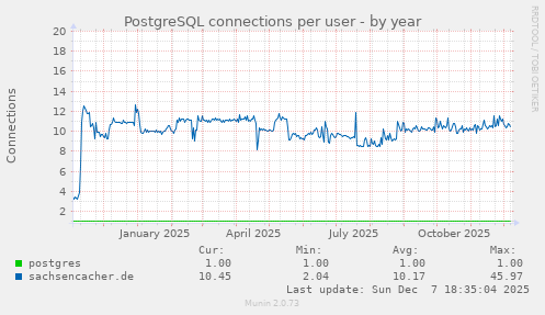 PostgreSQL connections per user