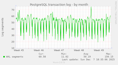 PostgreSQL transaction log
