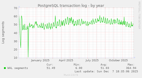 PostgreSQL transaction log