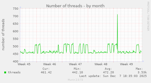 Number of threads