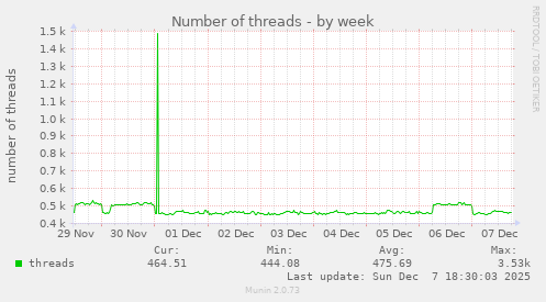 Number of threads