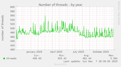 Number of threads